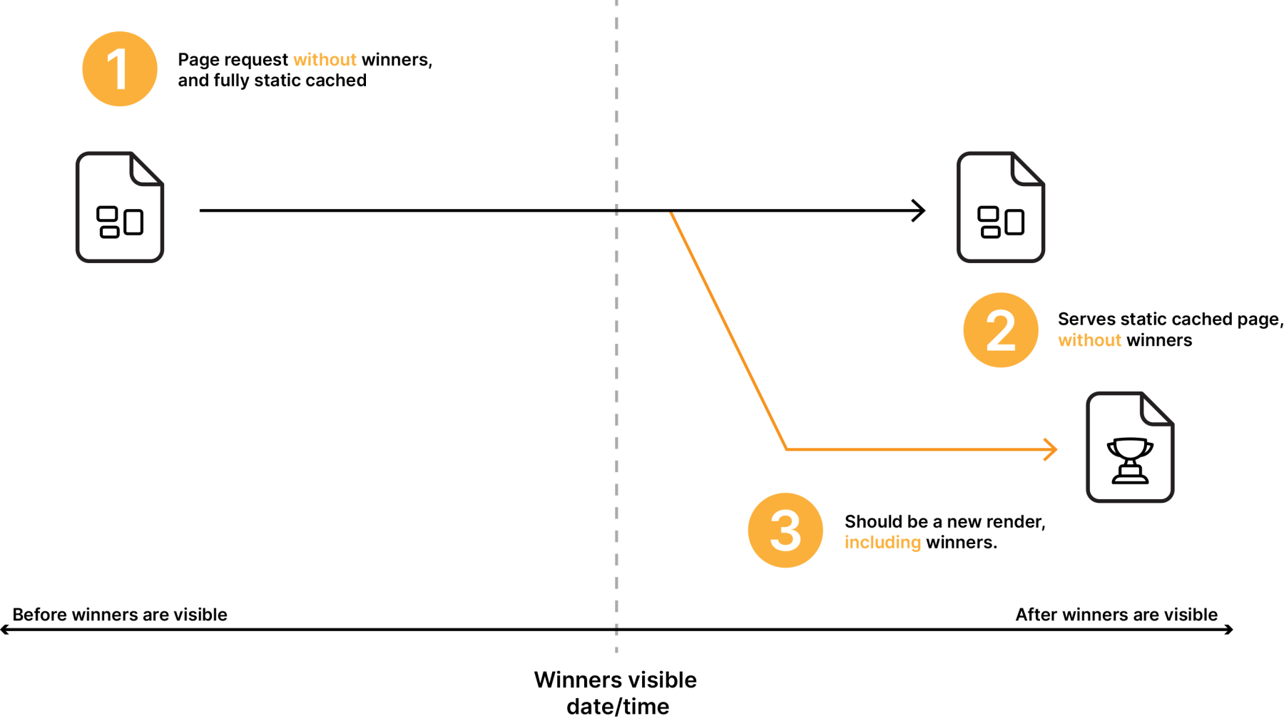 A flow chart illustrating the issue with static caching and time-sensitive information.